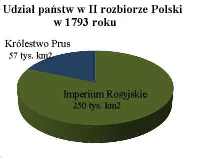 Second Partition of Poland share