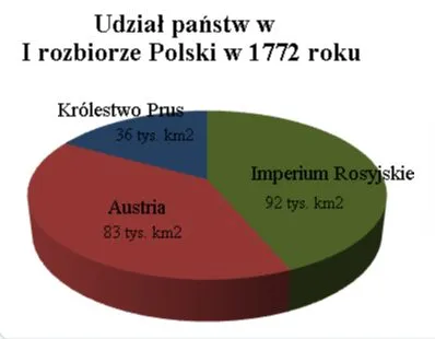 First Partition of Poland share